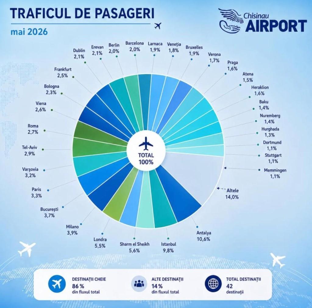 Infografic trafic pasageri Aeroportul Internațional Chișinău — mai 2026: distribuție pe 42 destinații